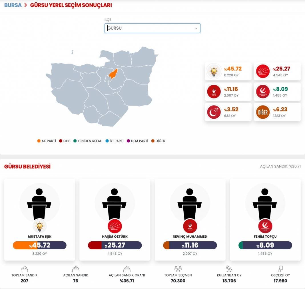 İşte Bursa 31 Mart Yerel Seçim Sonuçları! İl ve İlçe Sonuçları... 17